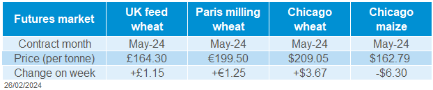 A table showing grain futures